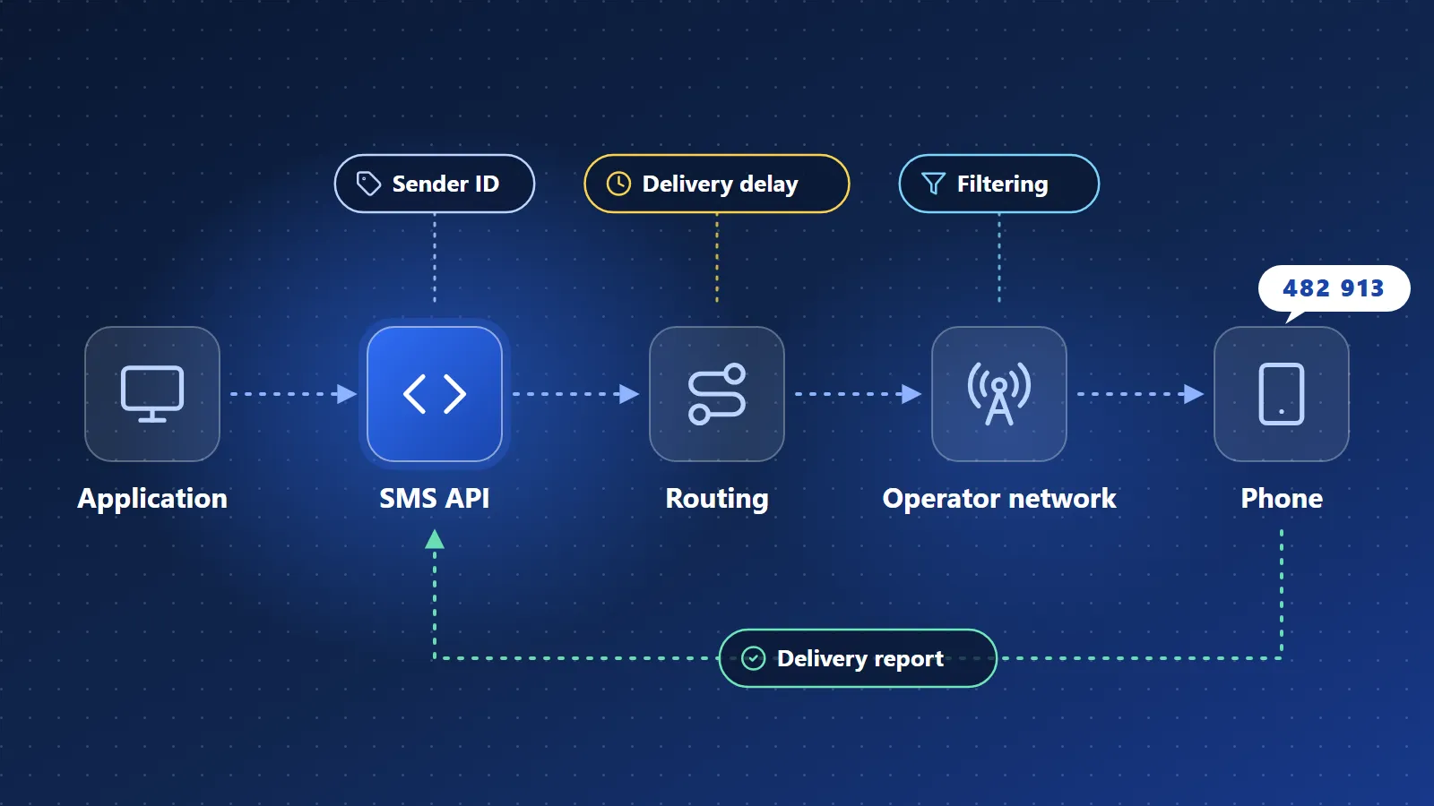Schéma du parcours d’un OTP SMS : application, API SMS, routage, réseau opérateur et téléphone, avec Sender ID, délai de livraison, filtrage et rapport de livraison