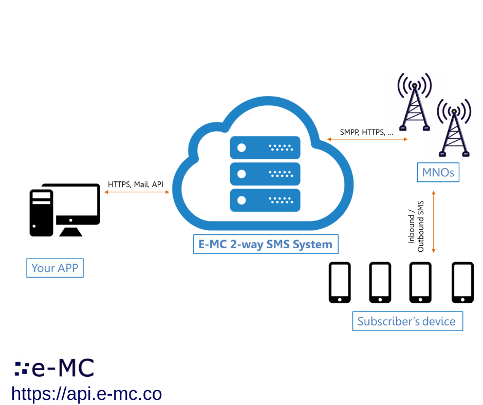 e-MC 2-way SMS - Africa